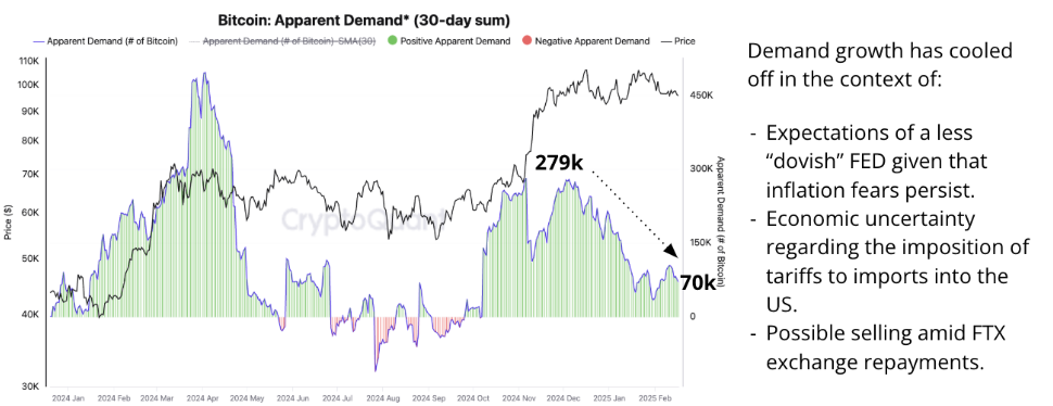 Bitcoin Apparent Demand (30-day sum) chart. Source: CryptoQuant